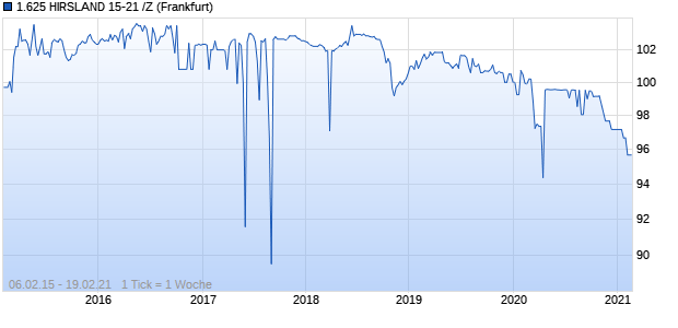1.625 HIRSLAND 15-21 /Z (WKN A1ZVTE, ISIN CH0269698772) Chart