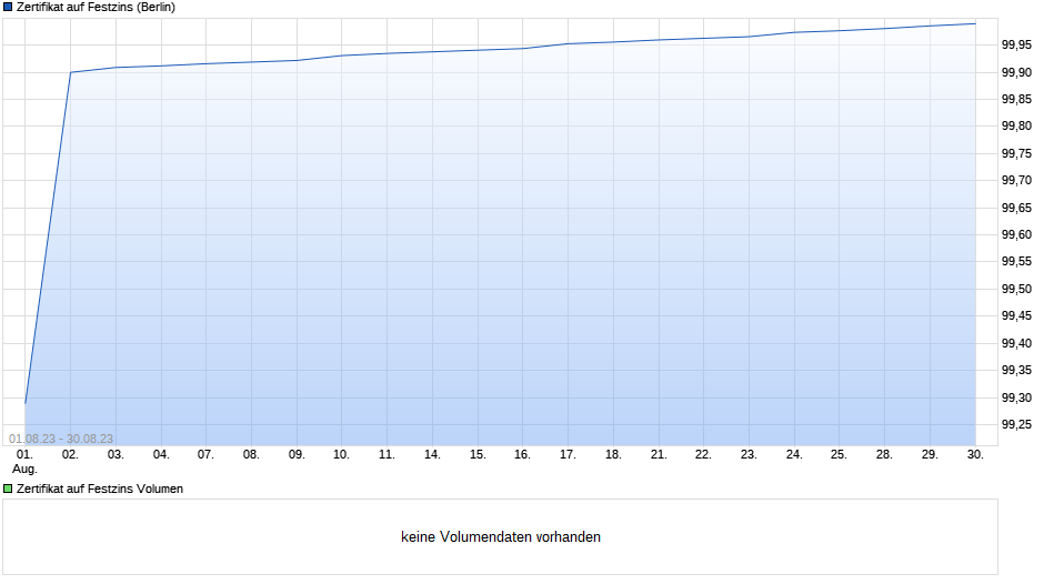 Zertifikat auf Festzins Chart