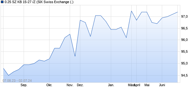 0.25 SZ KB 15-27 /Z (WKN A1ZVW1, ISIN CH0270017830) Chart