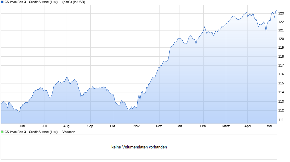 CS Invm Fds 3 - Credit Suisse (Lux) Emerging Market Corporate Bond Fund UB USD Chart