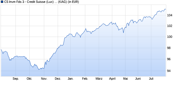 Performance des CS Invm Fds 3 - Credit Suisse (Lux) Emerging Market Corporate Bond Fund UBH EUR (WKN A12G5Z, ISIN LU1144396907)