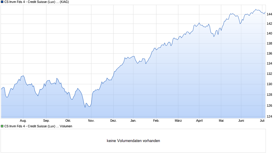 CS Invm Fds 4 - Credit Suisse (Lux) FundSelection Balanced EUR UBH GBP Chart