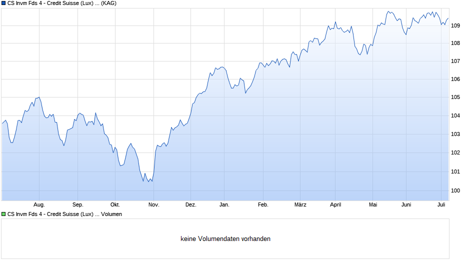 CS Invm Fds 4 - Credit Suisse (Lux) FundSelection Yield EUR UBH CHF Chart