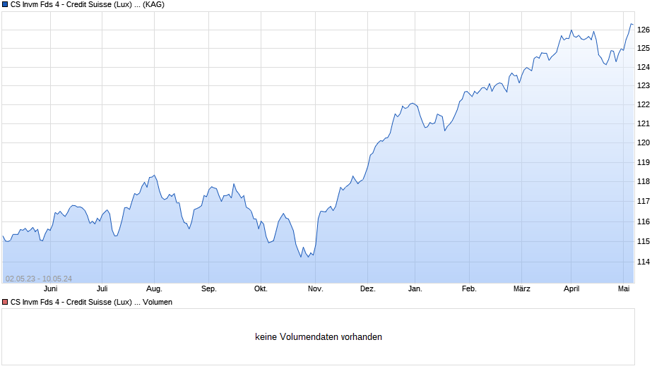 CS Invm Fds 4 - Credit Suisse (Lux) FundSelection Yield EUR UBH GBP Chart