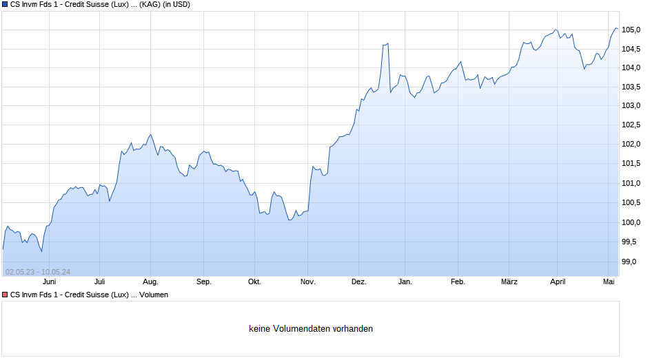 CS Invm Fds 1 - Credit Suisse (Lux) AgaNola Global Value Bond Fund UA USD Chart