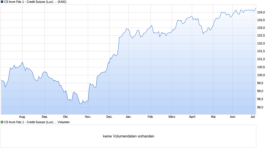 CS Invm Fds 1 - Credit Suisse (Lux) AgaNola Global Value Bond Fund UBH EUR Chart