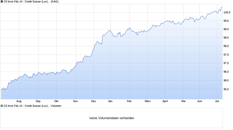 CS Invm Fds 14 - Credit Suisse (Lux) Corporate Short Duration EUR Bond Fund UB Chart