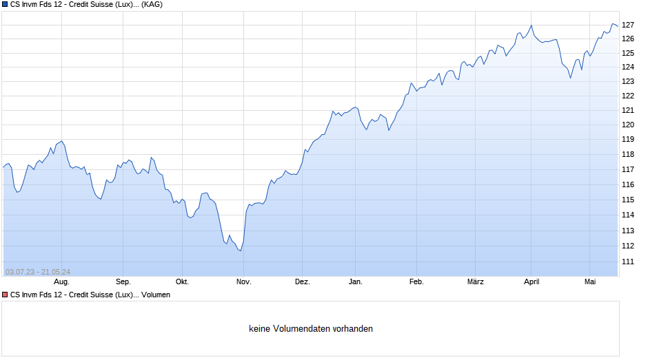 CS Invm Fds 12 - Credit Suisse (Lux) Portfolio Fund Balanced EUR UB Chart