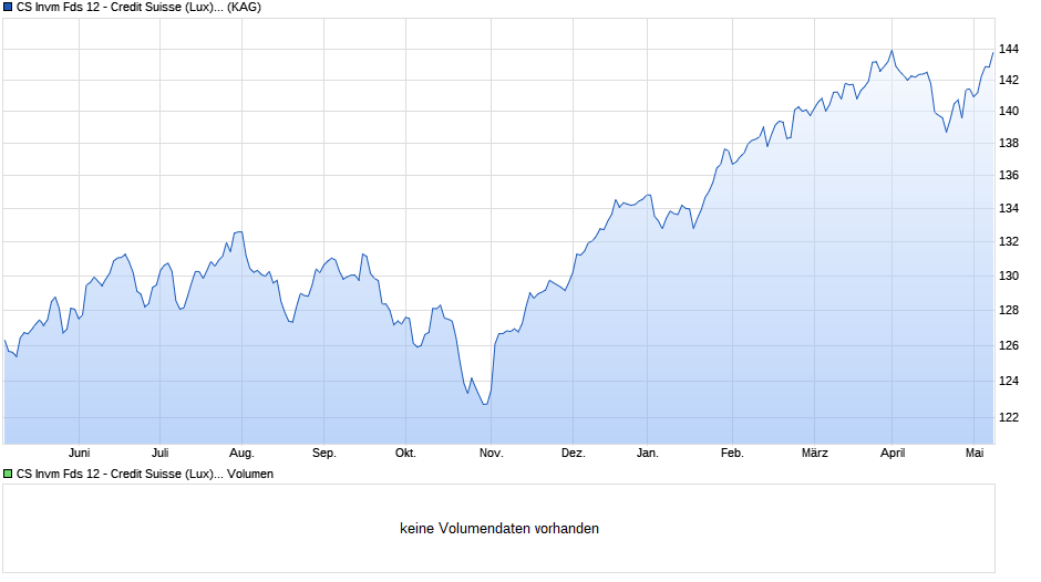 CS Invm Fds 12 - Credit Suisse (Lux) Portfolio Fund Growth EUR UB Chart