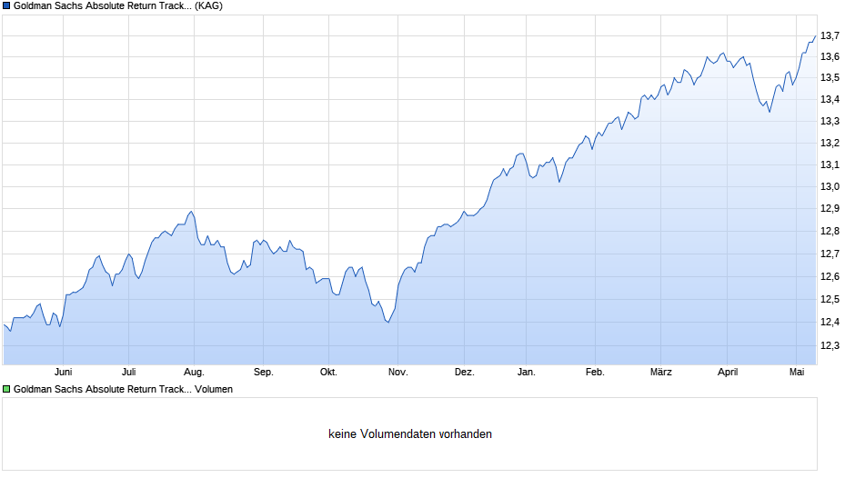 Goldman Sachs Absolute Return Tracker Portf I GBP Hedged Acc Chart