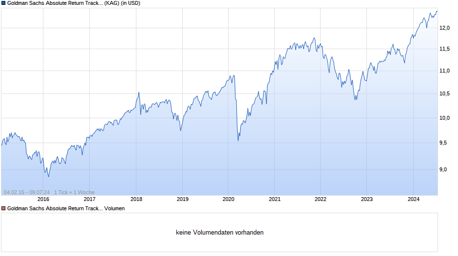 Goldman Sachs Absolute Return Tracker Portf Base Acc Chart