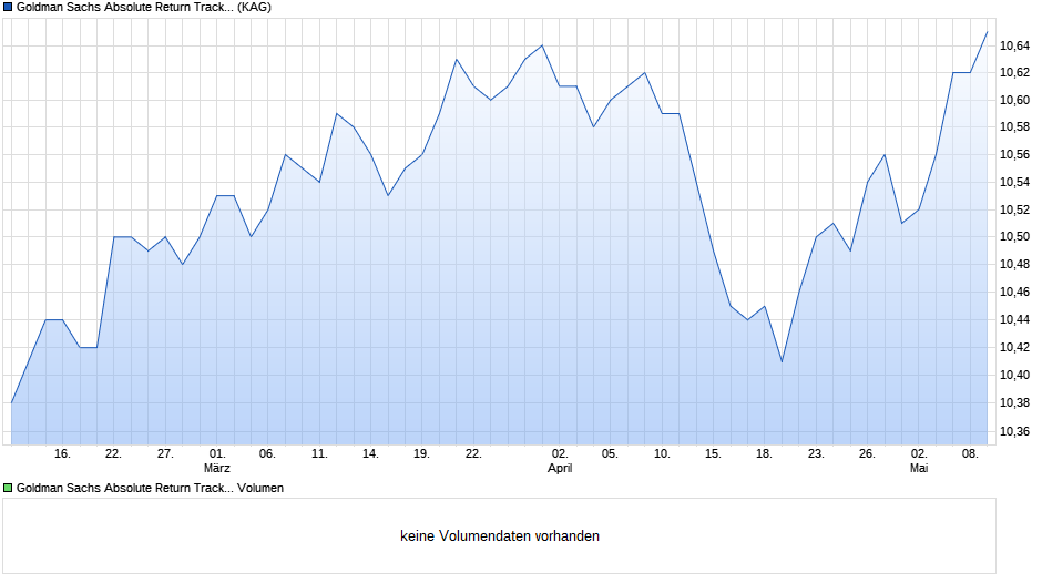 Goldman Sachs Absolute Return Tracker Portf EUR Hedged Acc Chart