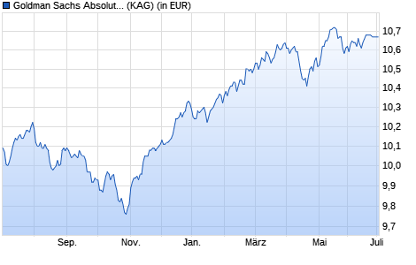 Performance des Goldman Sachs Absolute Return Tracker Portf EUR Hedged Acc (WKN A14MXX, ISIN LU1103307408)