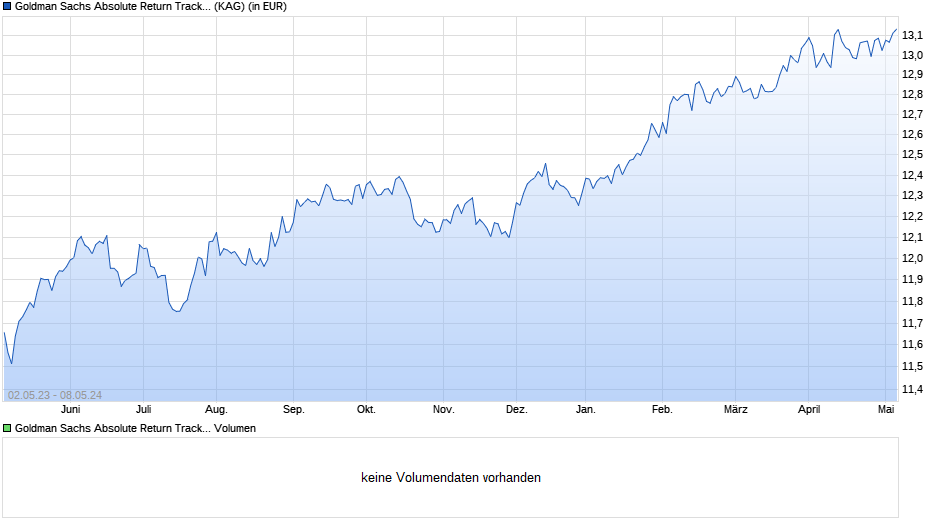 Goldman Sachs Absolute Return Tracker Portf I Acc Chart