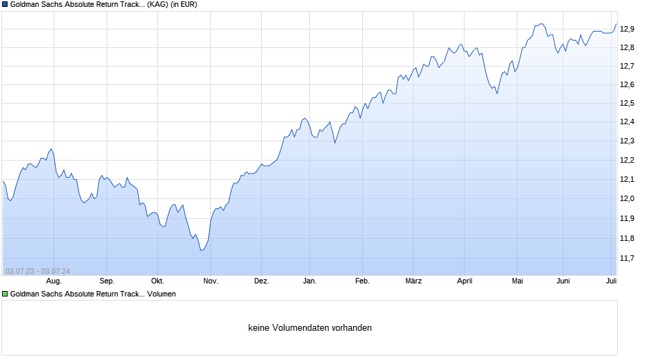 Goldman Sachs Absolute Return Tracker Portf I EUR Hedged Acc Chart