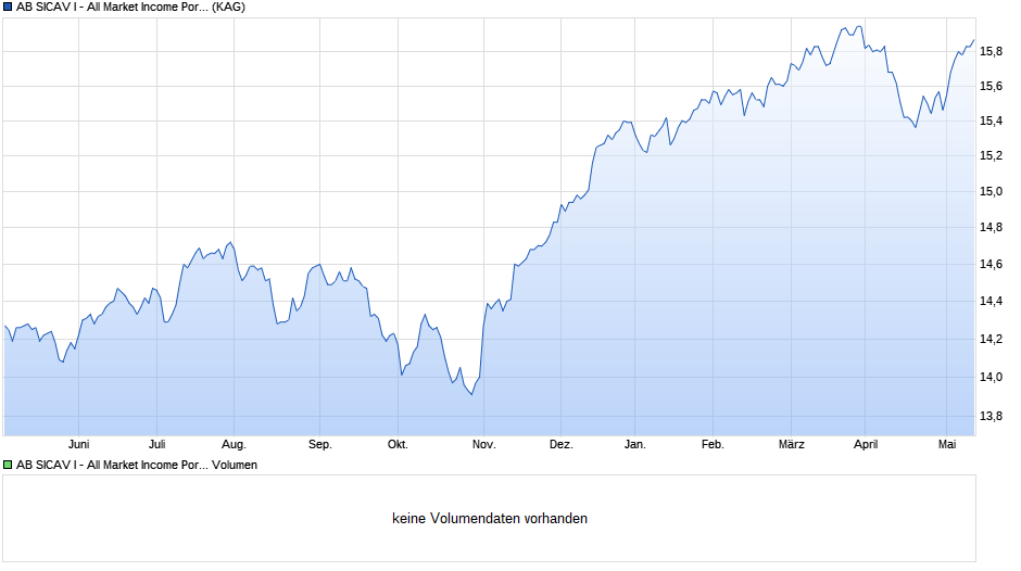 AB SICAV I - All Market Income Portfolio A EUR H Chart