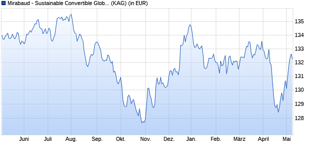 Performance des Mirabaud - Sustainable Convertible Global AH EUR Acc (WKN A1XFJE, ISIN LU0935157064)