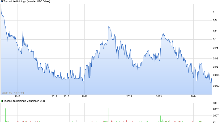 Tocca Life Holdings Chart