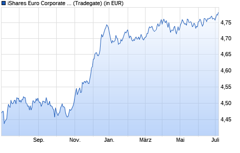 Performance des iShares Euro Corporate Bond BBB-BB UCITS ETF (WKN A12HSP, ISIN IE00BSKRK281)