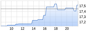 Rocket Pharmaceuticals Realtime-Chart