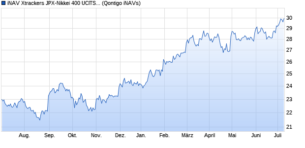 iNAV Xtrackers JPX-Nikkei 400 UCITS ETF 3C EUR Chart