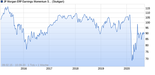 JP Morgan ERP Earnings Momentum Short Index Chart