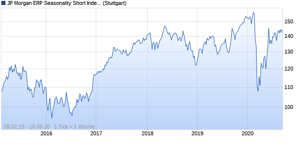 JP Morgan ERP Seasonality Short Index Chart