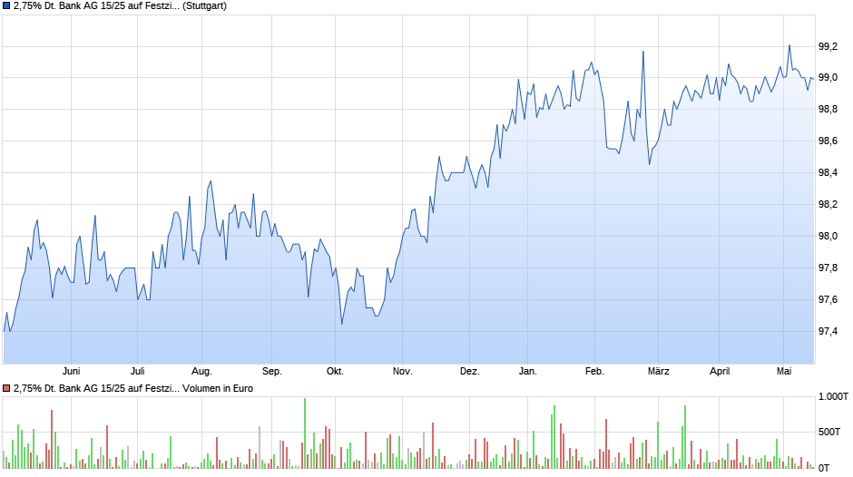 2,75% Deutsche Bank AG 15/25 auf Festzins Chart