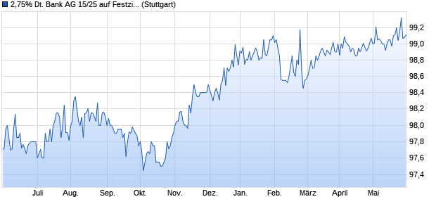 2,75% Deutsche Bank AG 15/25 auf Festzins (WKN DB7XJJ, ISIN DE000DB7XJJ2) Chart