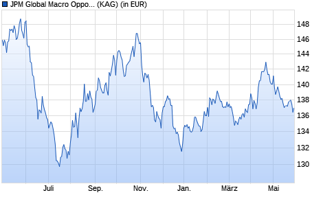 Performance des JPM Global Macro Opportunities A (acc) - USD (hedged) (WKN A14M9G, ISIN LU1181866309)