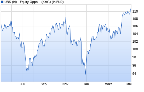 Performance des UBS (Irl) - Equity Opportunity Long Short Fund USD h P-PF-a (WKN A14NCD, ISIN IE00BSSWB440)
