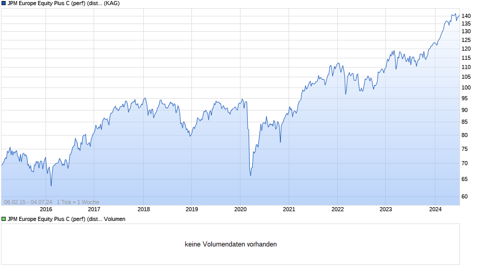 JPM Europe Equity Plus C (perf) (dist) - GBP Chart