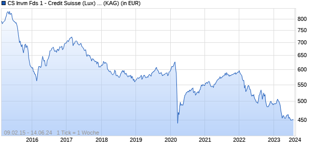 Performance des CS Invm Fds 1 - Credit Suisse (Lux) Credit Special Situation Fund QAH CHF (WKN A14MHB, ISIN LU1166642162)