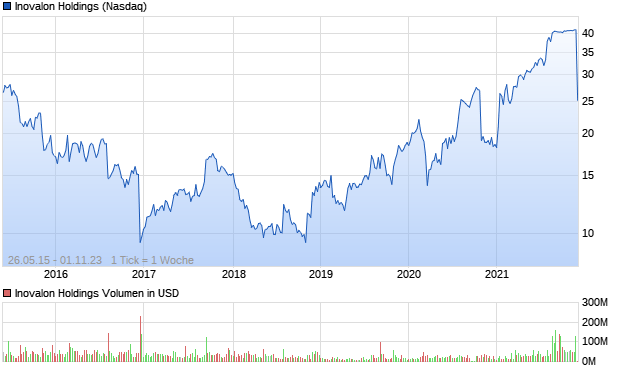 Inovalon Holdings Aktie Chart