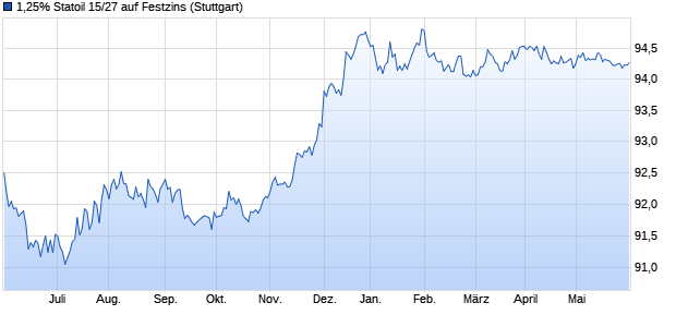 1,25% Statoil 15/27 auf Festzins (WKN A1ZWZM, ISIN XS1190624038) Chart