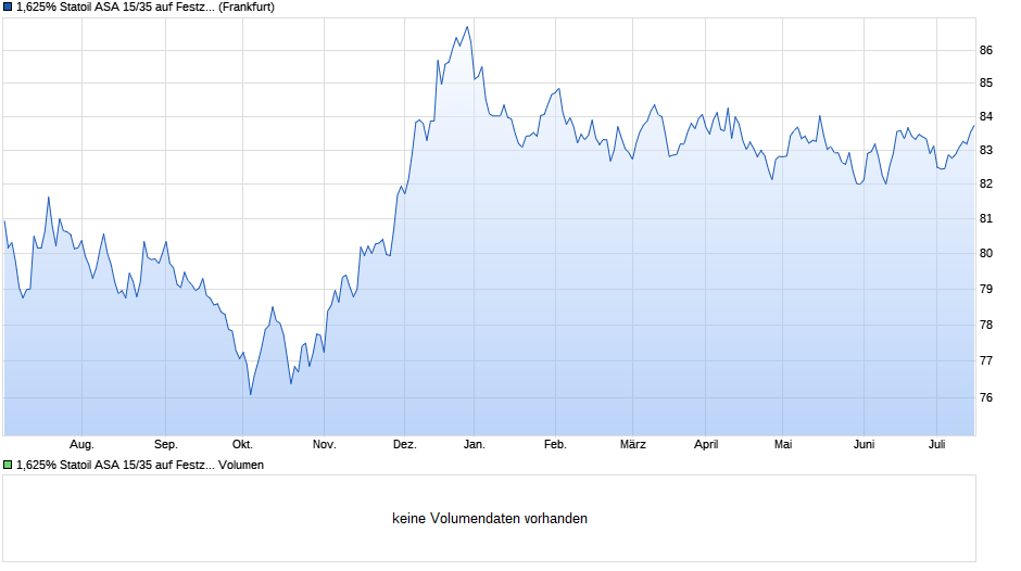 1,625% Statoil ASA 15/35 auf Festzins Chart