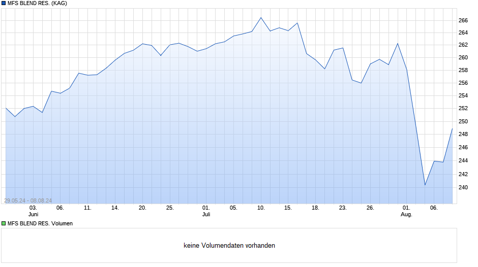 MFS BLEND RES. Chart