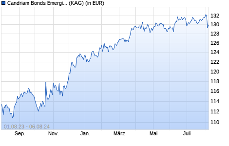 Performance des Candriam Bonds Emerging Markets R (WKN A14M78, ISIN LU0942153155)