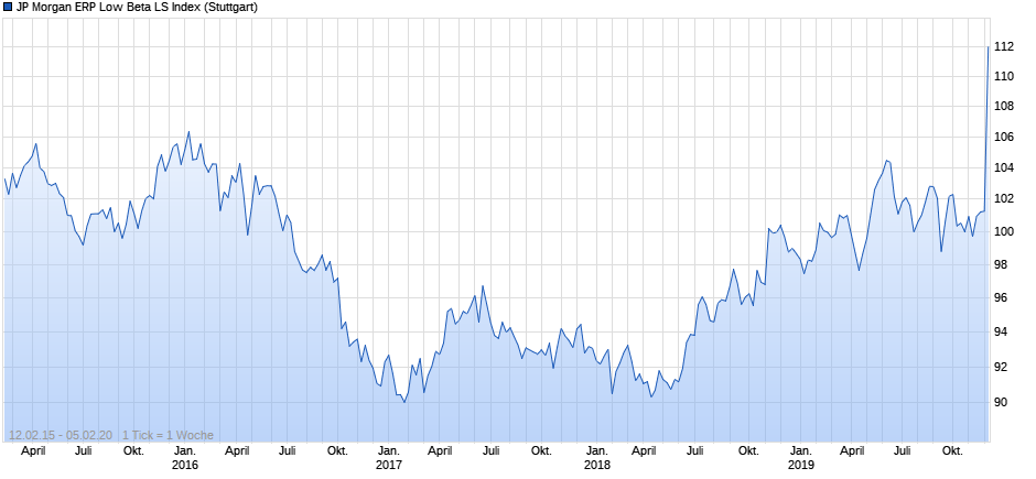 JP Morgan ERP Low Beta LS Index Chart