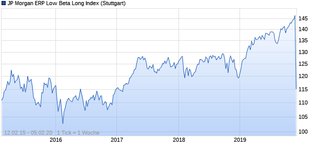 JP Morgan ERP Low Beta Long Index Chart