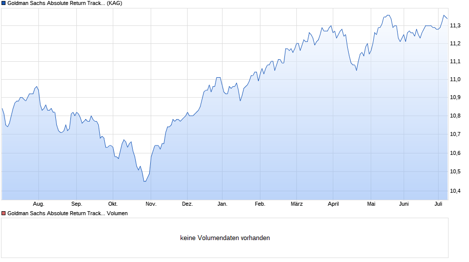 Goldman Sachs Absolute Return Tracker Portf I CHF Hedged Acc Chart