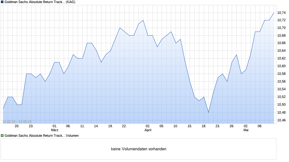 Goldman Sachs Absolute Return Tracker Portfolio E Acc EUR-Hedged Chart