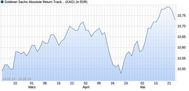 Performance des Goldman Sachs Absolute Return Tracker Portfolio E Acc EUR-Hedged (WKN A14MX3, ISIN LU1103308125)