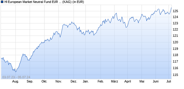 Performance des HI European Market Neutral Fund EUR R Shares (WKN A1W684, ISIN IE00B87XFT16)