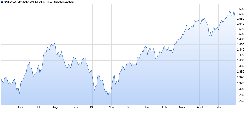 NASDAQ AlphaDEX DM Ex-US NTR Index Chart