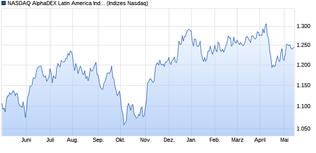 NASDAQ AlphaDEX Latin America Index Chart