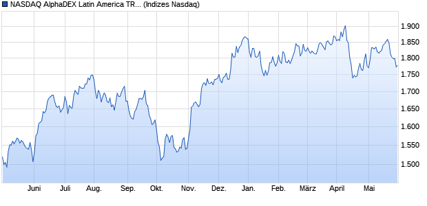 NASDAQ AlphaDEX Latin America TR Index Chart
