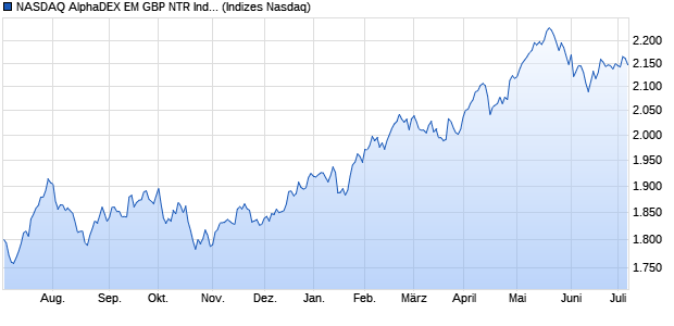 NASDAQ AlphaDEX EM GBP NTR Index Chart