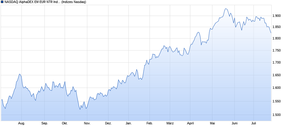 NASDAQ AlphaDEX EM EUR NTR Index Chart