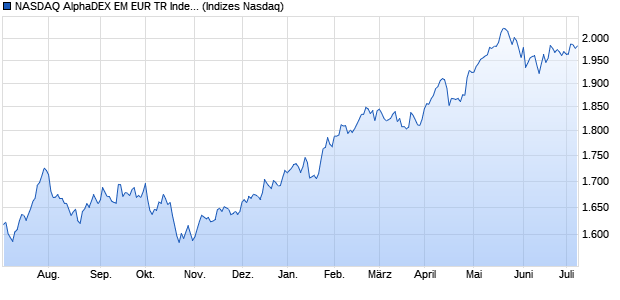 NASDAQ AlphaDEX EM EUR TR Index Chart